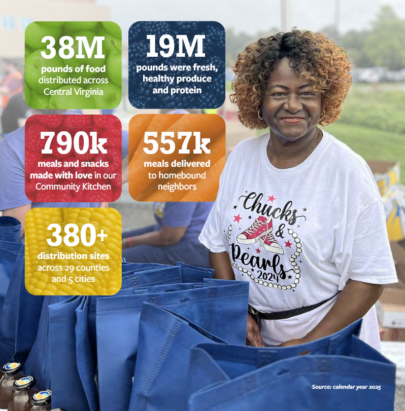 Feed More Year In Review 2025 data - includes 38 million pounds of food distributed, 19 million pounds of produce and protein, 790,000 meals prepared in Bayard Community Kitchen, 557,000 Meals on Wheels prepared, and 380+ distribution partners. Graphic features smiling Feed More Mobile Pantry volunteer.